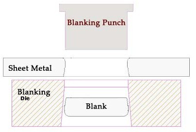 Introduce of blanking technology